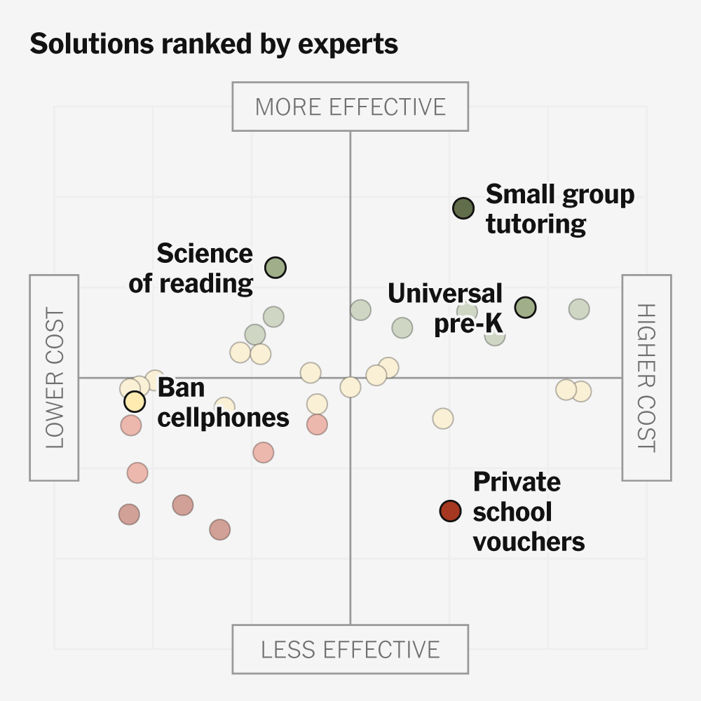 30 Ideas for Fixing U.S. Schools, Ranked by Experts