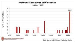 Warmer falls mean Wisconsin tornado risk could stay beyond September