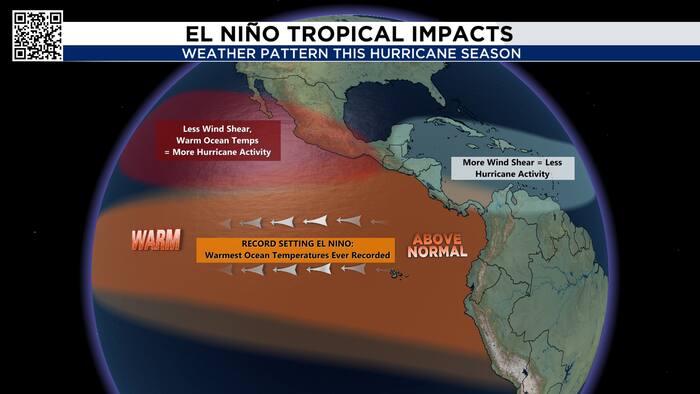 Is El Niño delivering on its hurricane forecast?