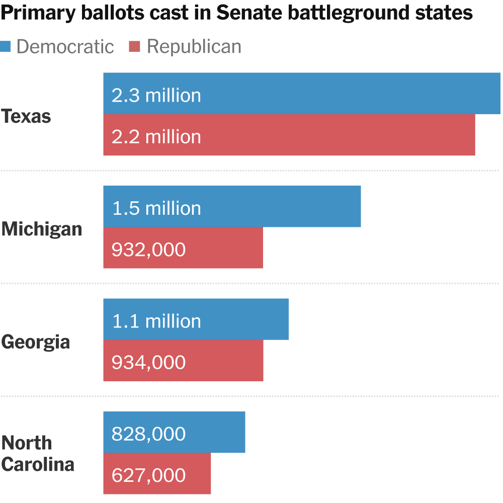 Democratic Turnout Surged in the Primaries. Will It Matter in November?