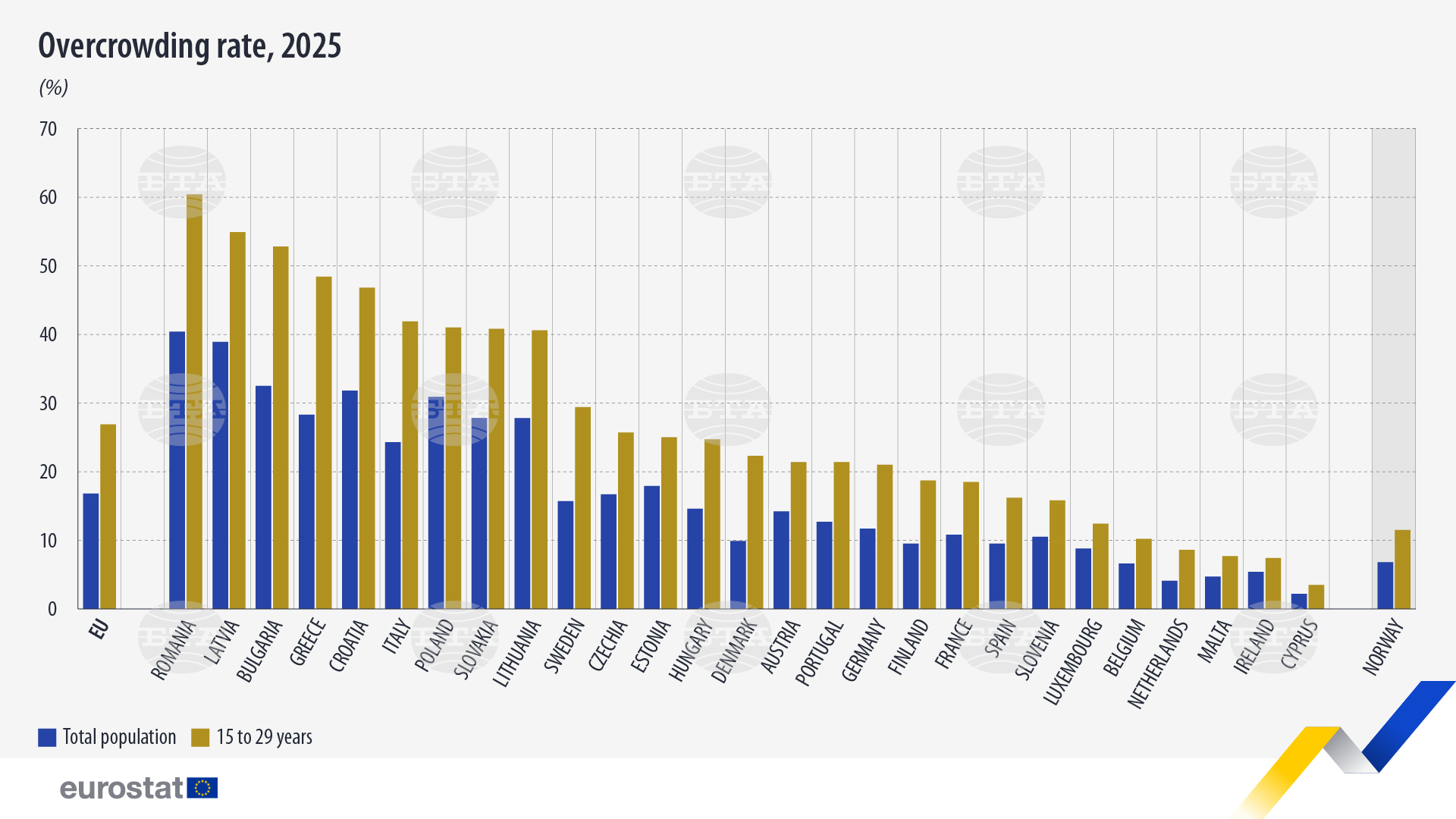 Bulgaria Ranks Third in EU for Share of People Living in Overcrowded Homes