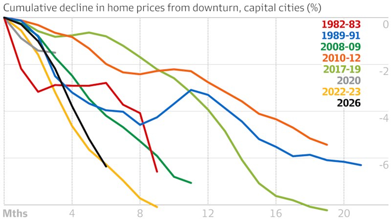 Housing market on track for its steepest downturn in 40 years