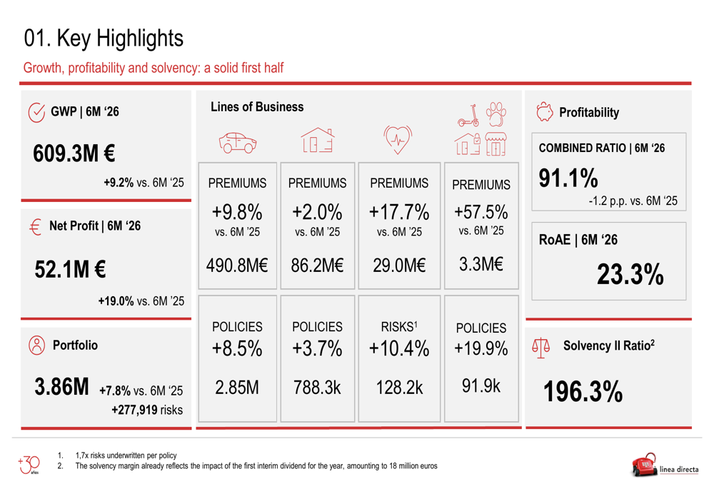 Línea Directa H1 2026 slides: profit jumps 19% on efficiency gains