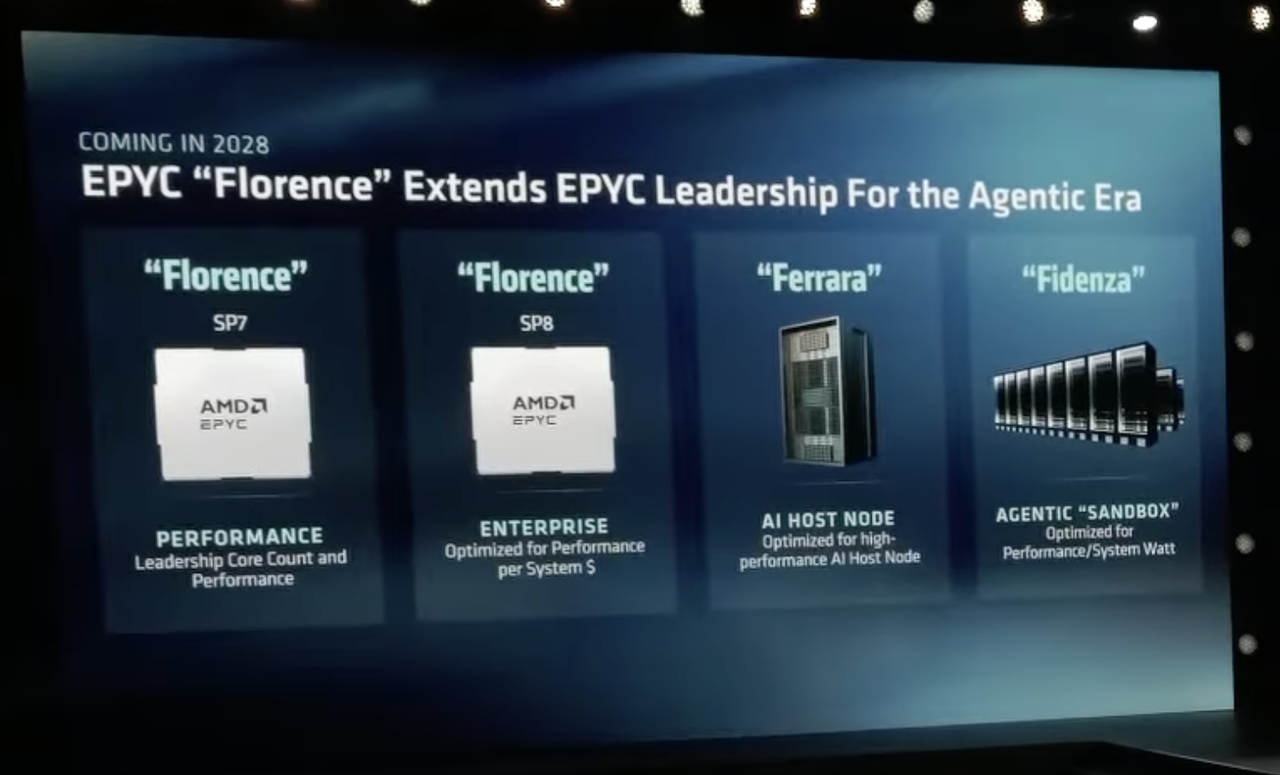 AMD splits Zen 7 into three EPYC families for 2028 and starts selling server CPUs by the agent — Florence, Ferrara, and Fidenza to be applied across AI-focused product stack