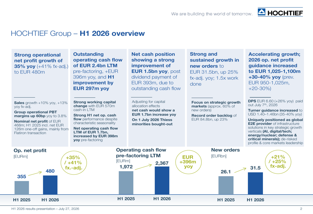HOCHTIEF H1 2026 slides: profit surges 35%, guidance raised on record backlog