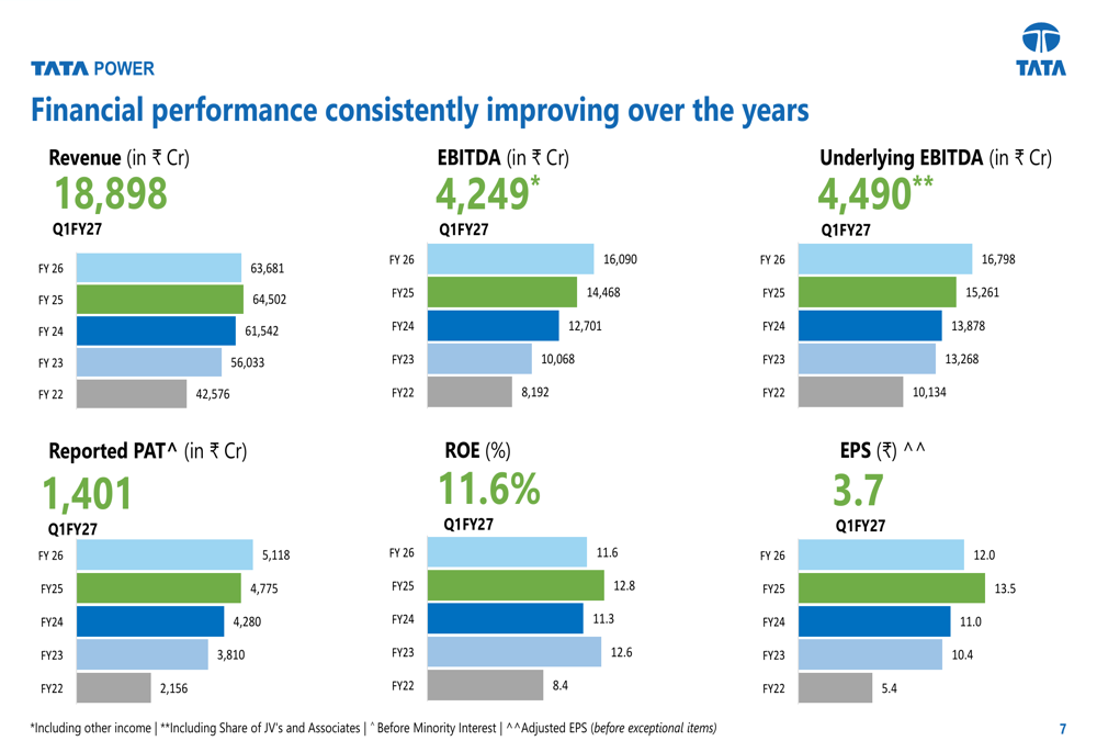 Tata Power Q1 FY27 slides: renewables drive 11% profit growth