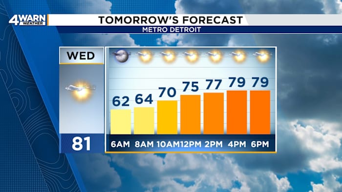 Dry and cool weather continues Wednesday in Metro Detroit