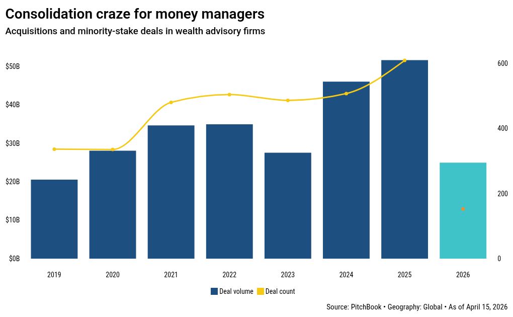 Bain and Carlyle battle for $7B Wealth Enhancement Group