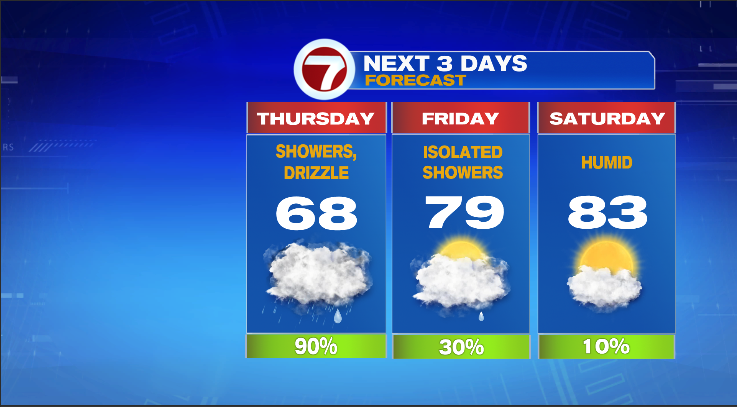 Rain Ends Before The Weekend