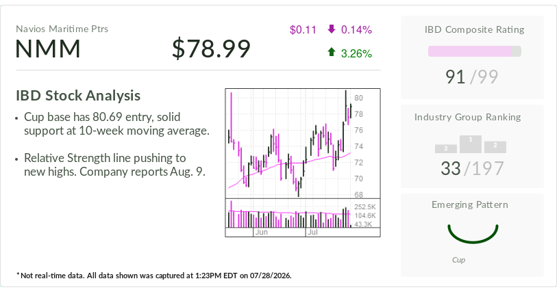 Navios Maritime Shipping, Stock Of The Day, Eyes Buy Point After 50% Rally
