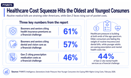 Healthcare Costs Push Consumer Confidence Down 9 Points