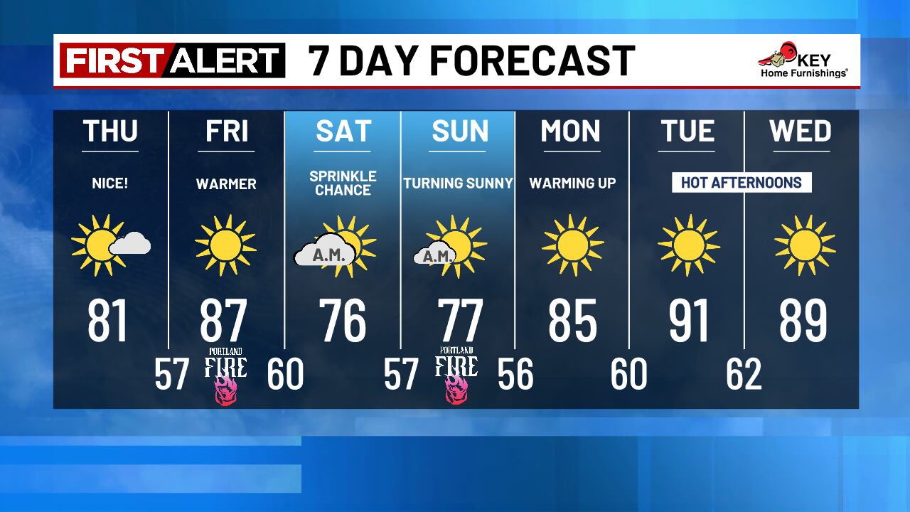 Warmer Tomorrow Before a Brief Cooldown Arrives