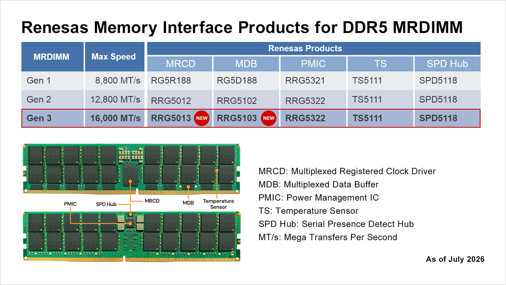 (PR) Renesas Unveils Gen 3 MRDIMM Chipset Solutions for 16000 MT/s DDR5 Server Memory