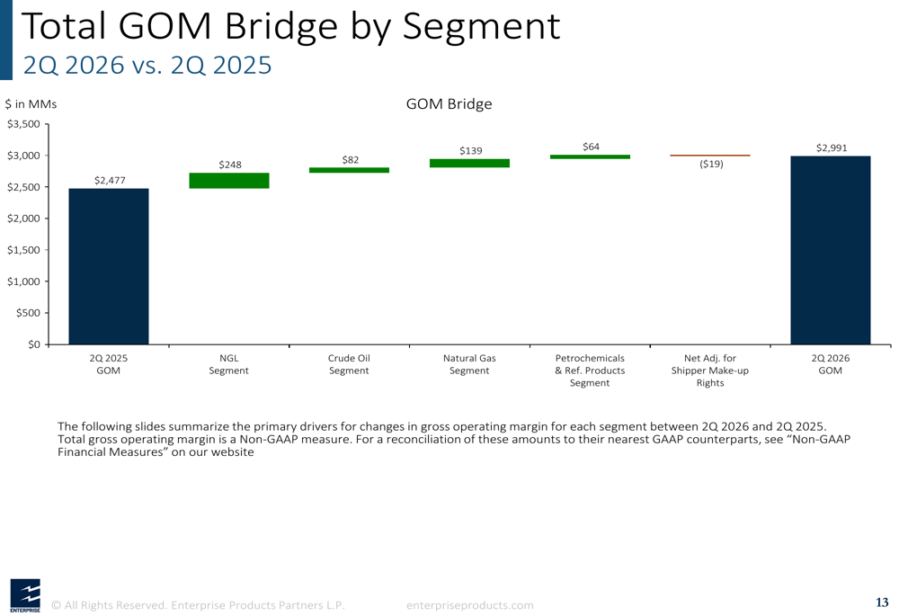 Enterprise Products Q2 2026 slides: record margins drive growth