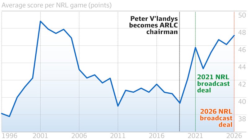 The secret meeting Peter V’landys says saved the NRL from boredom