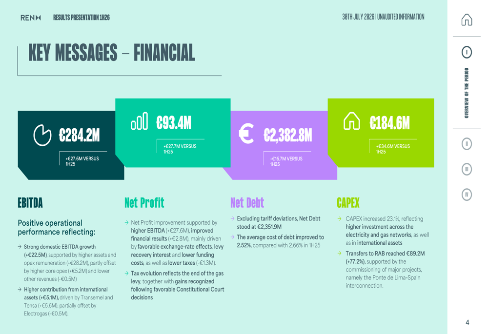 REN 1H26 slides: net profit surges 42% on tax gains, stock slips