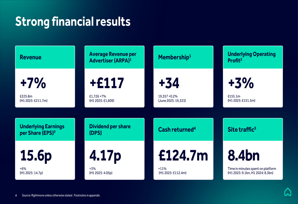 Rightmove H1 2026 slides: AI push accelerates amid housing market headwinds