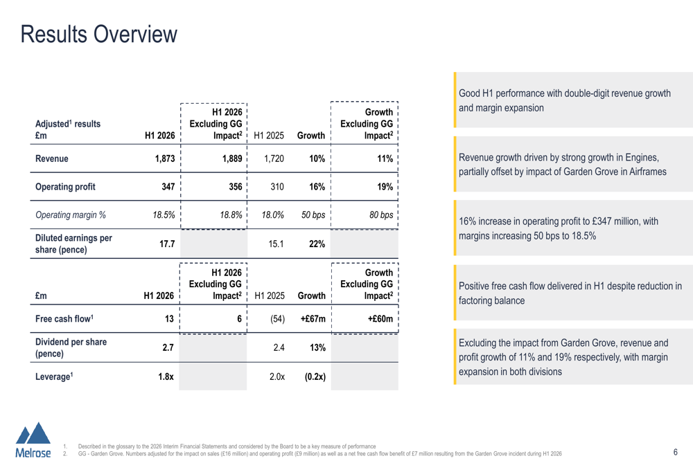 Melrose H1 2026 slides: profit jumps 16% as Garden Grove clouds outlook