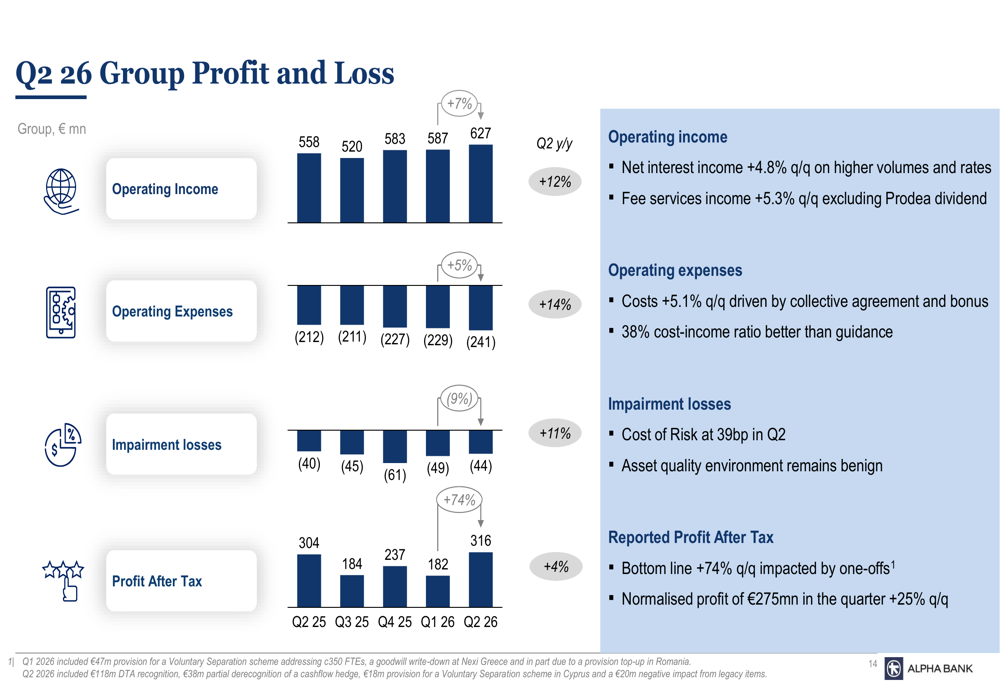 Alpha Bank Q2 2026 slides: fee income surge drives transformation