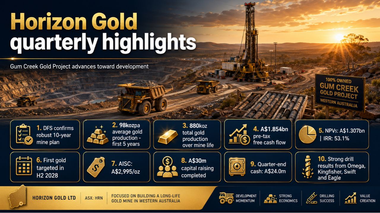 Horizon Gold advances Gum Creek toward development after robust June quarter DFS