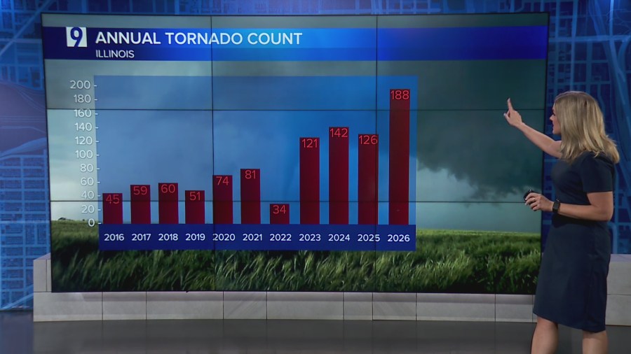Why has Illinois experienced more tornadoes than any other state this year?