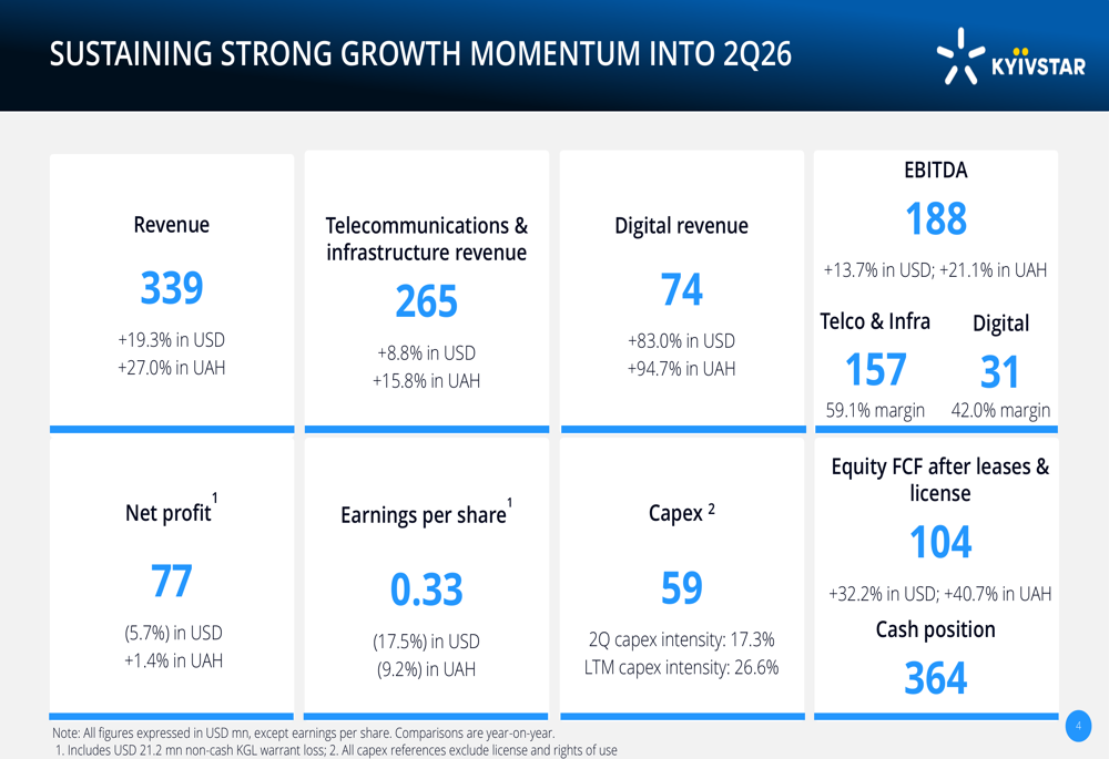Kyivstar Q2 2026 slides: digital revenue surges 83%, outlook raised