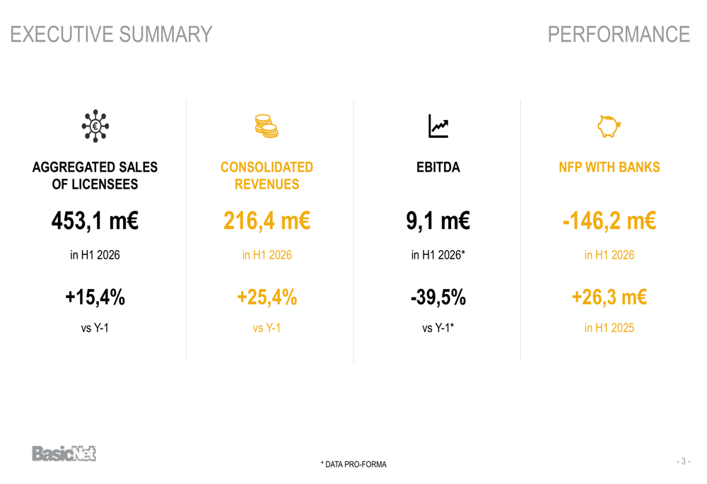 BasicNet H1 2026 slides: sales rise 25% as integration costs hit profit