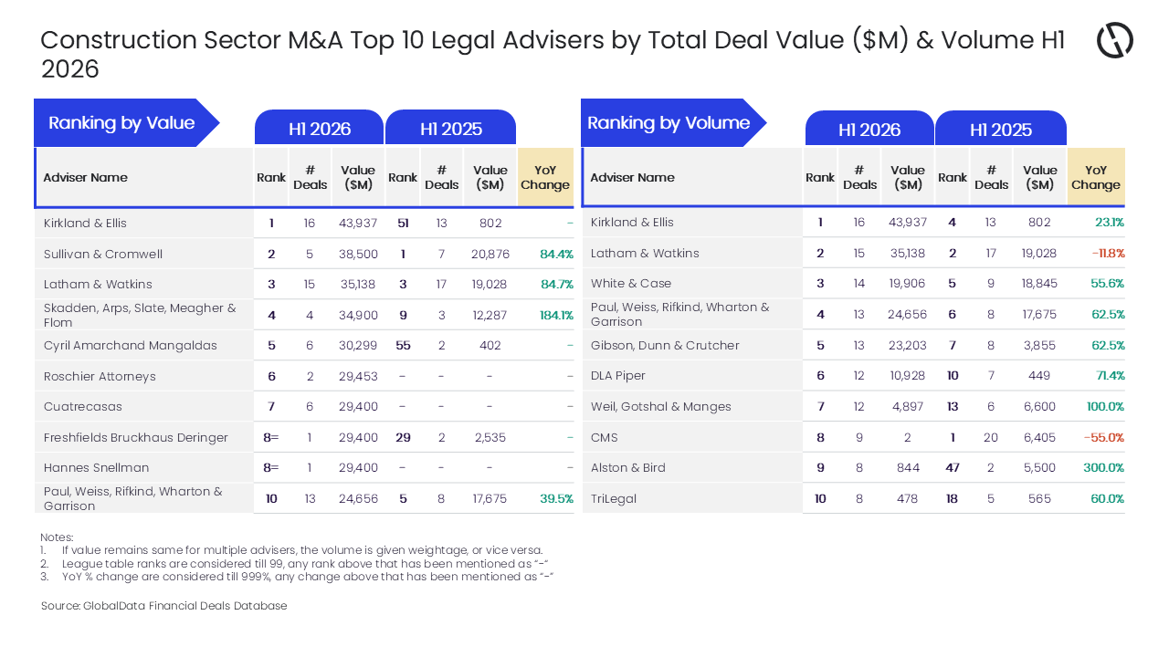 Kirkland & Ellis named top M&A legal adviser in construction for H1 2026