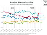 Another poll shows a Burnham bounce with Labour leapfrogging Reform - as ministers try to play down snap election rumours