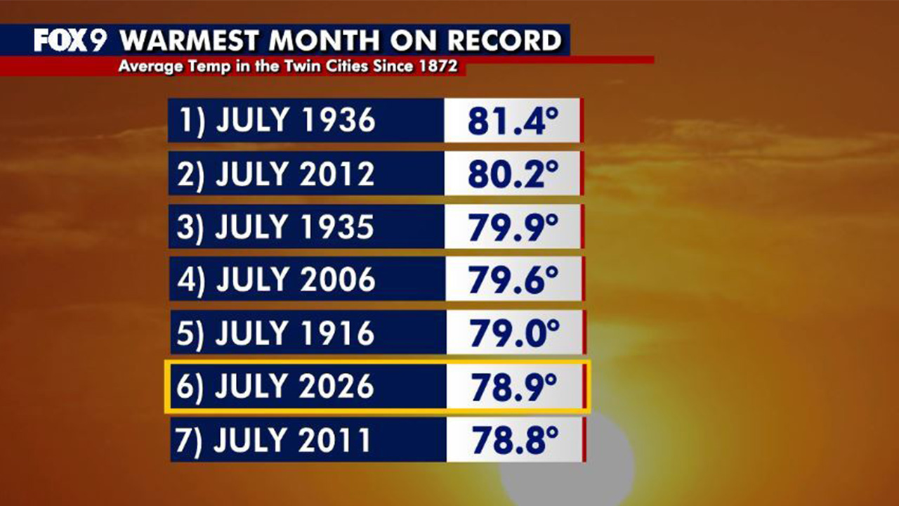July was one of warmest months on record in Twin Cities