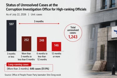 South Korea anti-corruption agency faces growing case backlog