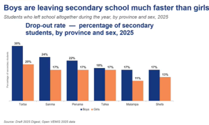 More boys than girls drop out of school