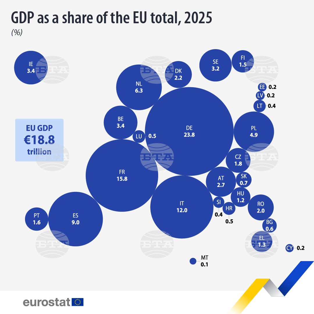 Bulgaria Accounts for 0.6% of EU's GDP in 2025, Share Doubles Since 2007