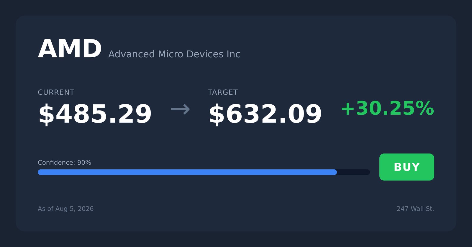 AMD’s Data Center Business Doubled and Our Price Target Shows Why