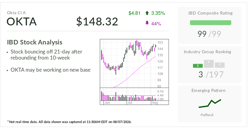 How Okta, IBD Stock Of The Day, Is Targeting 'Nonhuman' Identity Opportunity
