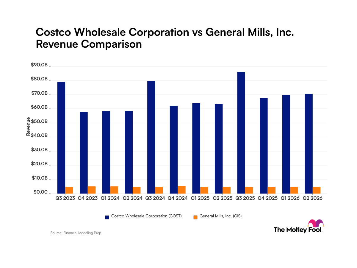 Costco vs. General Mills: Comparing Revenue Trends Between These Consumer Staples Companies