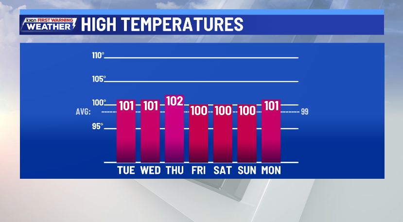 Little day-to-day change as heat, humidity continues