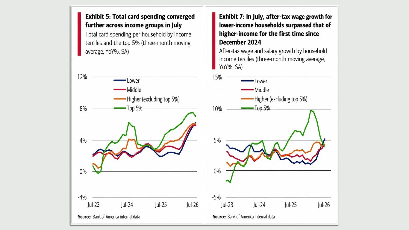 U.S. economy's K-shaped gap narrows