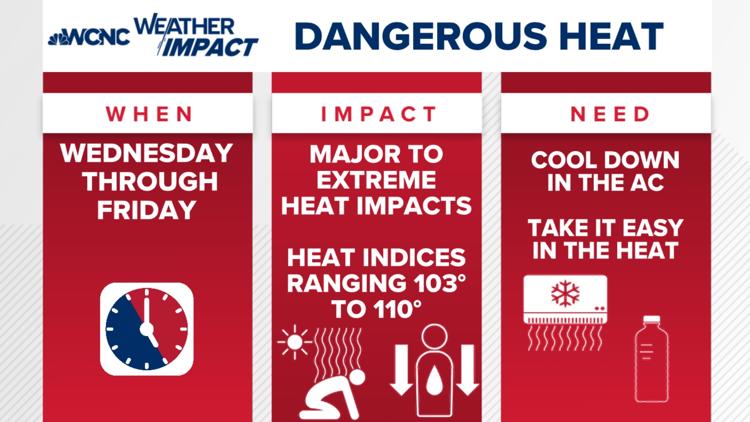 Weather Impact Alert: Extreme heat this week, severe thunderstorms possible Tuesday