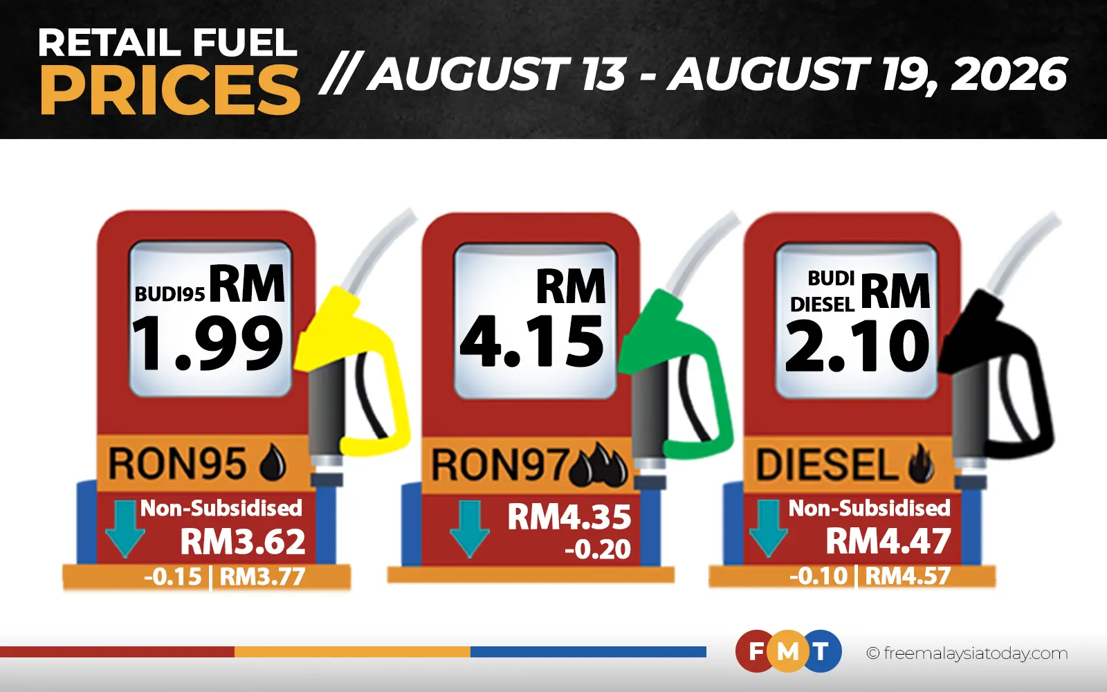 RON97 down 20 sen, unsubsidised RON95 down 15 sen