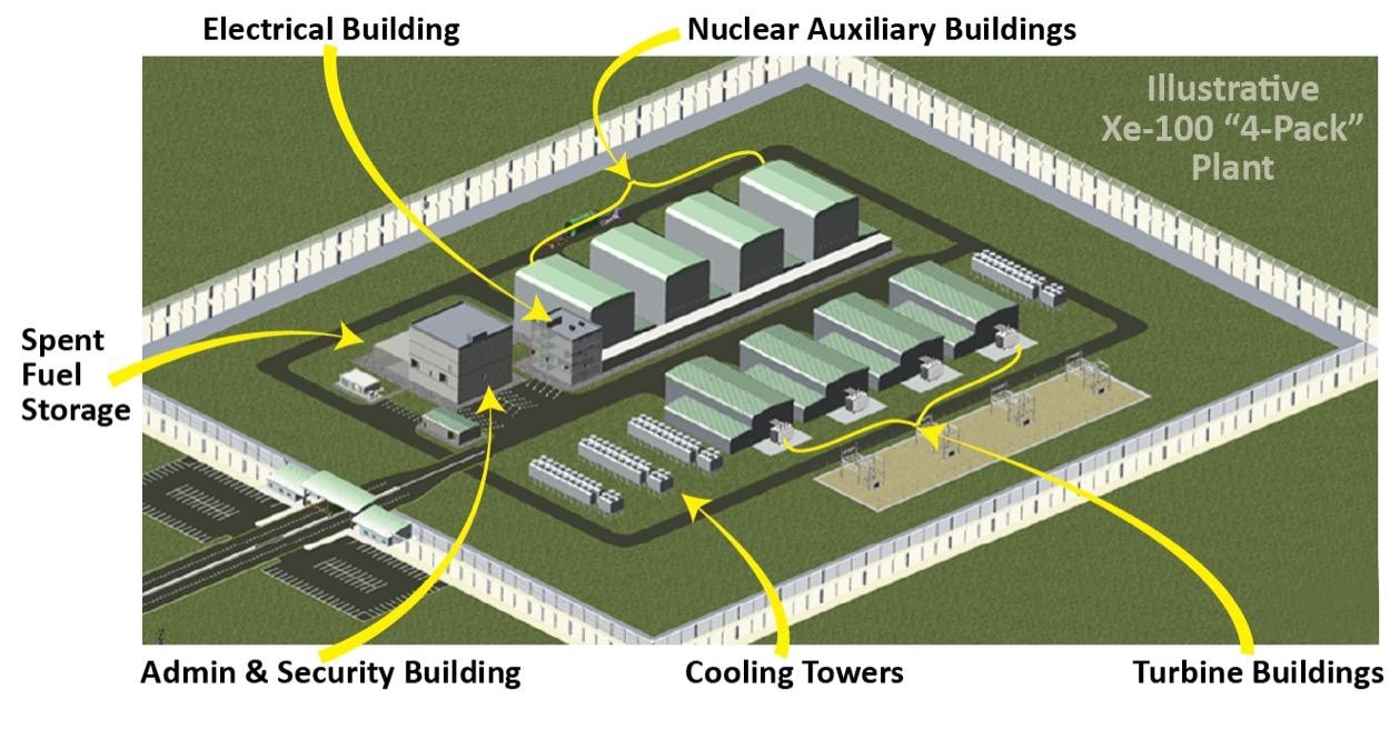XE secures additional $1B funding from US DOE for Texas nuclear project