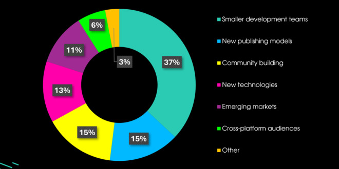 Gamescom dev survey puts AI and smaller teams at centre of industry change