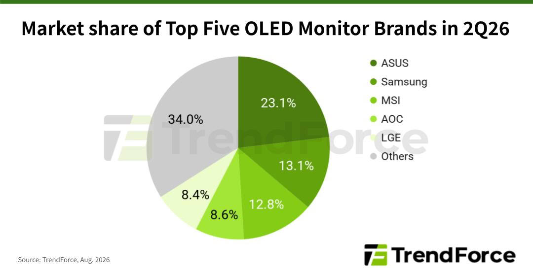 (PR) Global OLED Monitor Shipments Grew 26.1% QoQ in 2Q26; ASUS Extended Its Lead Over Samsung While MSI Closed the Gap