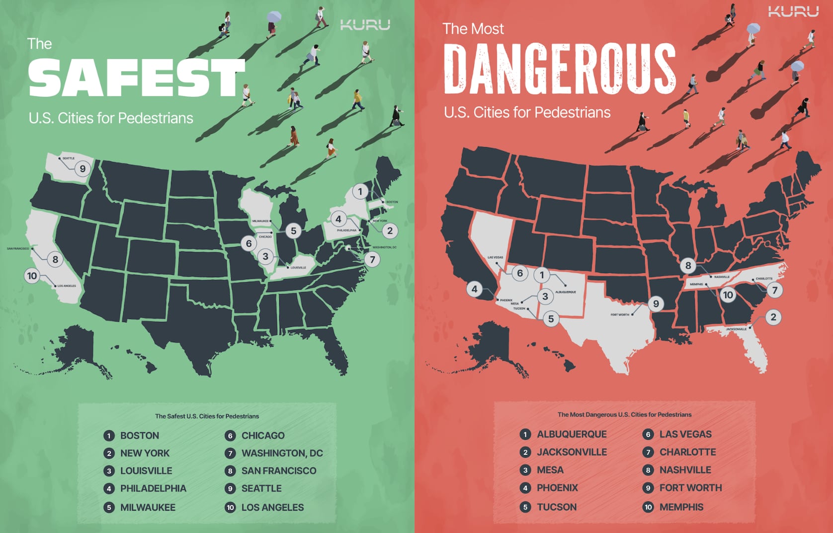 Jacksonville ranks as one of the nation’s most dangerous cities for pedestrians