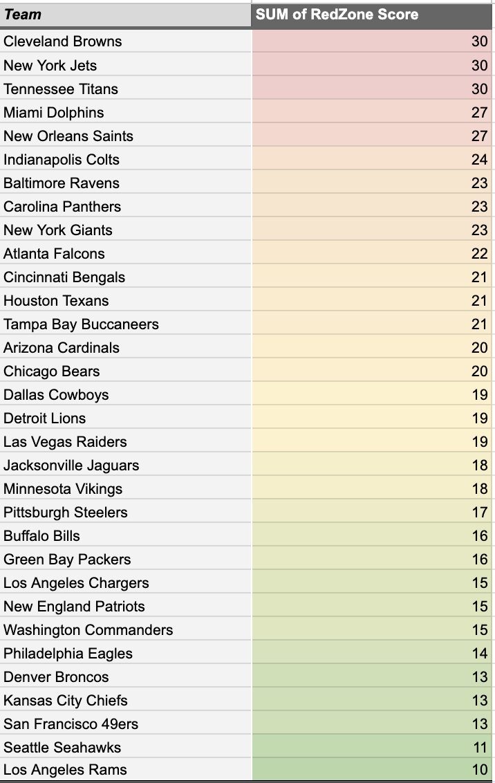 Which NFL fanbases get the most benefit from RedZone?