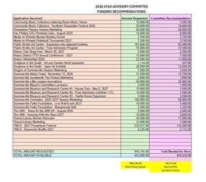 Summerville local ATAX distributions to nonprofits decreased this year