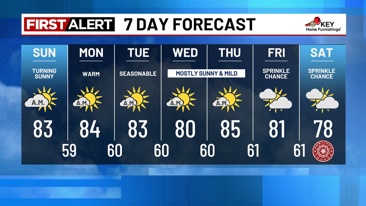 Typical August weather next week