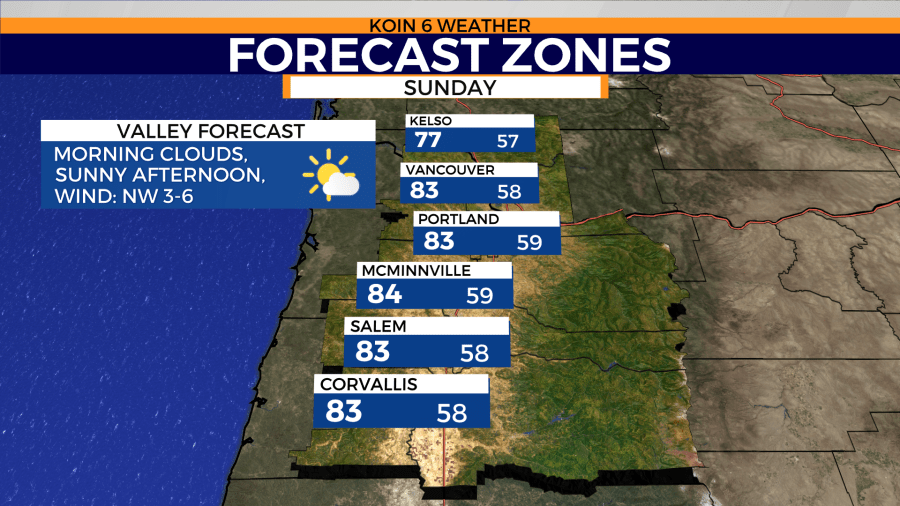 Portland temps to return to the 80s Sunday