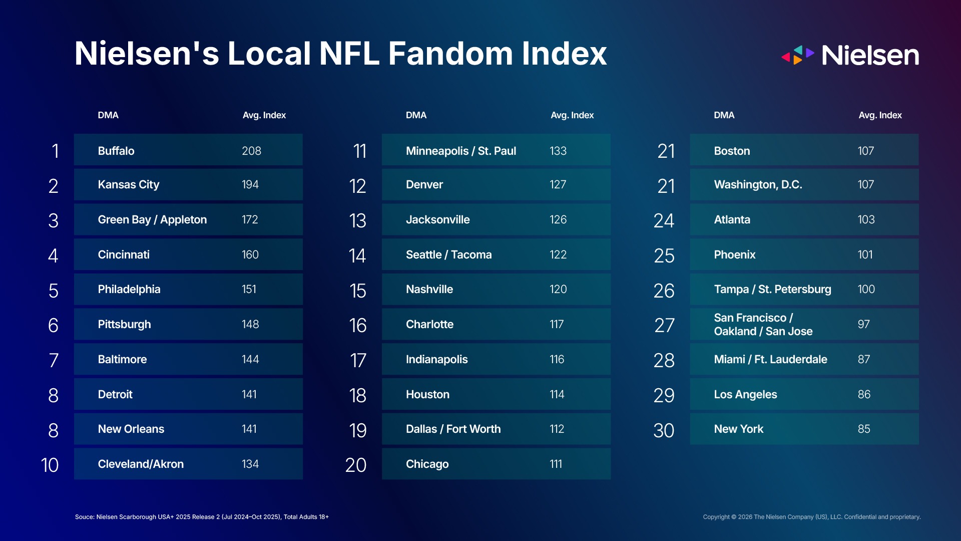 Nielsen unveils ‘Local NFL Fandom Index’ ranking fan avidity in each NFL market