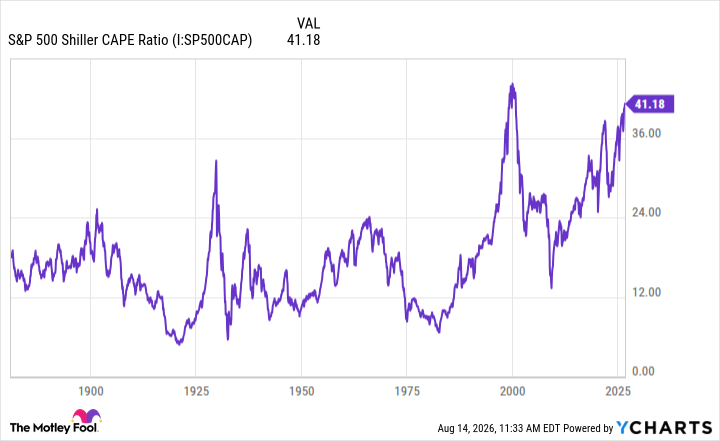 The Stock Market Is About To Do Something It's Never Done This Century. History Says This Is What Happens Next (Hint: It's Bullish)
